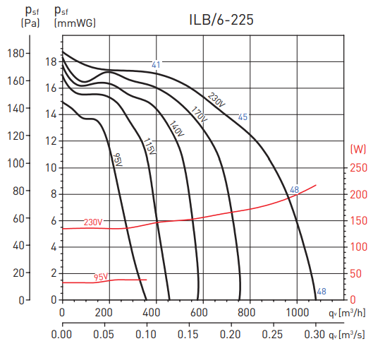 Soler & Palau ILB/6-225