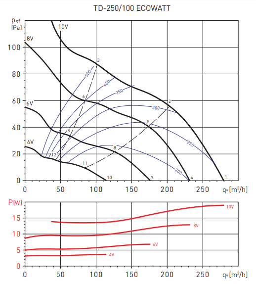 Soler & Palau TD250/100 ECOWATT