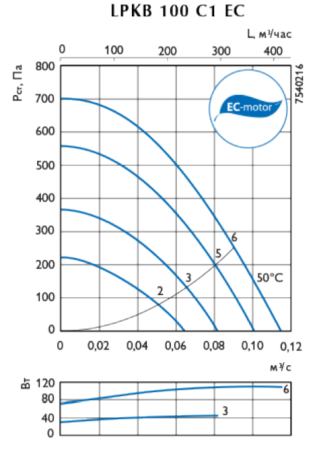 Ostberg LPKB 100 C1EC