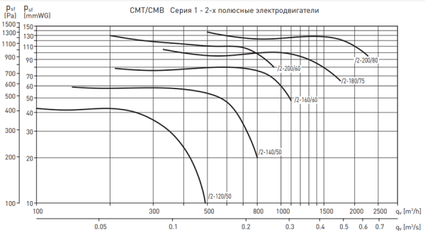 Soler & Palau CMT/2-140/050 0,25KW LG270 VE