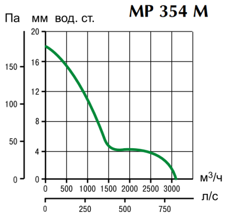Vortice RED HUB MP 354 M