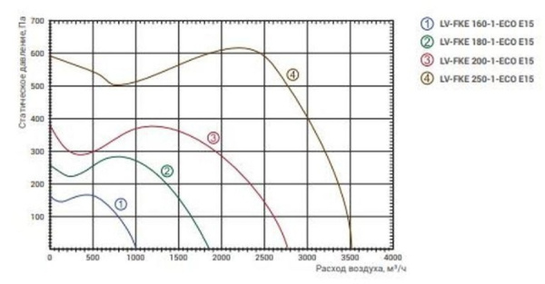 Lessar LV-FKE 200-1-ECO E15
