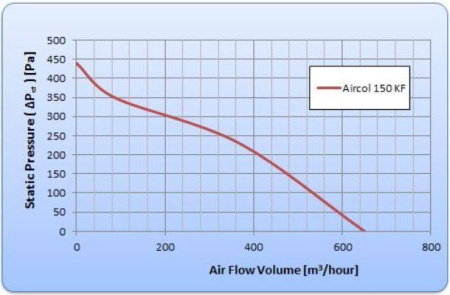 General Climate AIRCOL 150 KF