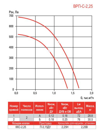 Airone ВРП-С-2,25-ДУ-Вз